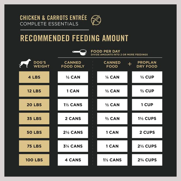 Purina Pro Plan Complete Essentials Variety Pack Grain-Free Canned Dog Food 8 Purina Pro Plan Complete Essentials Variety Pack Grain-Free Canned Dog Food - Image 8